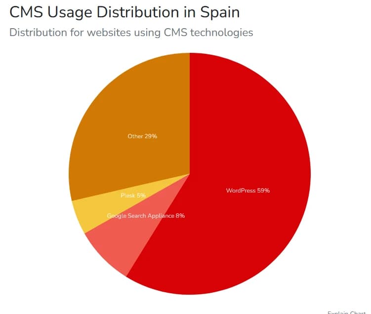 Pie chart of CMS usage in Spain: WordPress 59%, Google Search Appliance 8%, Plesk 5%, other 29%.