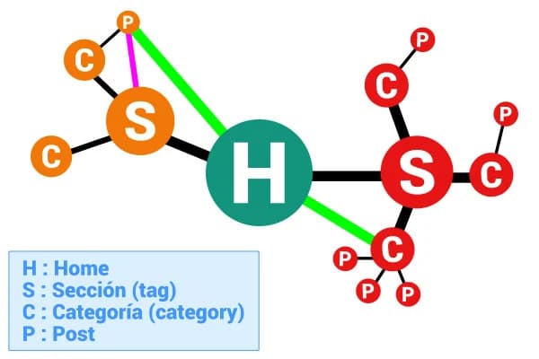 Diagram of internal links: the homepage (H) connects to sections (S, tags), which connect to categories (C), which connect to posts (P). A green line links the homepage to a post and a pink line links a section to a post.