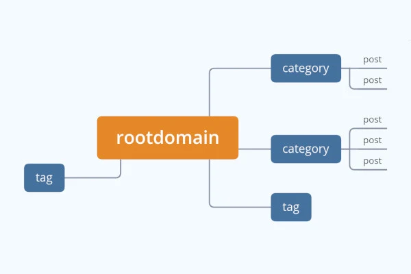 Mind map of the URL architecture: the root domain branches into categories, each with its posts, plus tags.