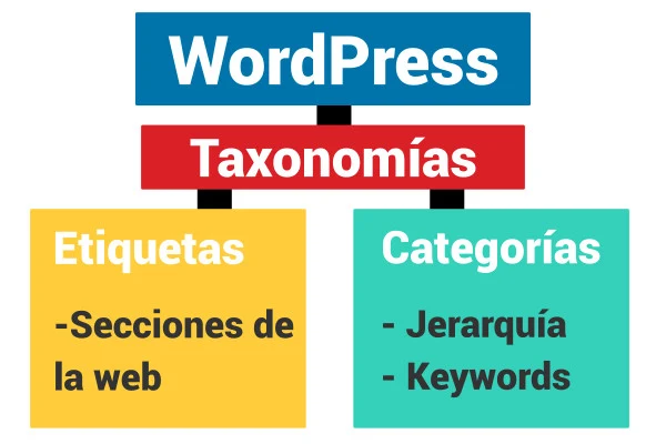 Diagram: WordPress has taxonomies, split into tags (website sections) and categories (hierarchy and keywords).